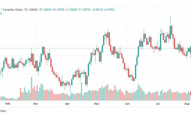 تحليل الدولار الكندي-USD-CAD-5-8-2022