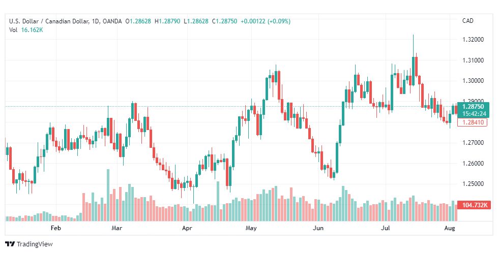 تحليل الدولار الكندي-USD-CAD-5-8-2022