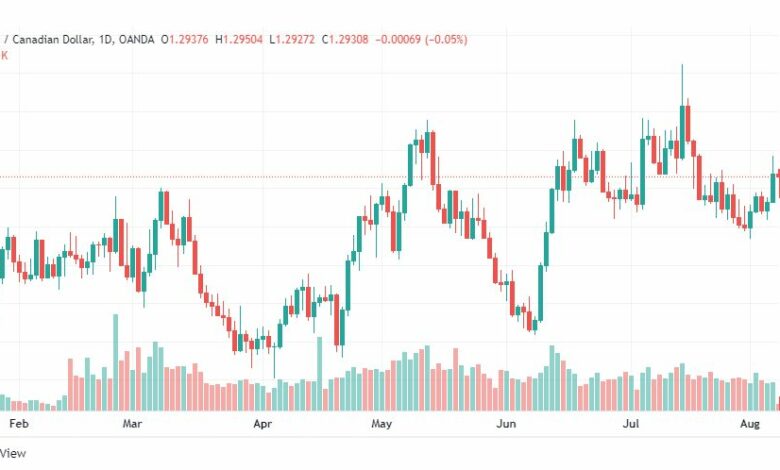 تحليل الدولار الكندي-USD-CAD-8-8-2022