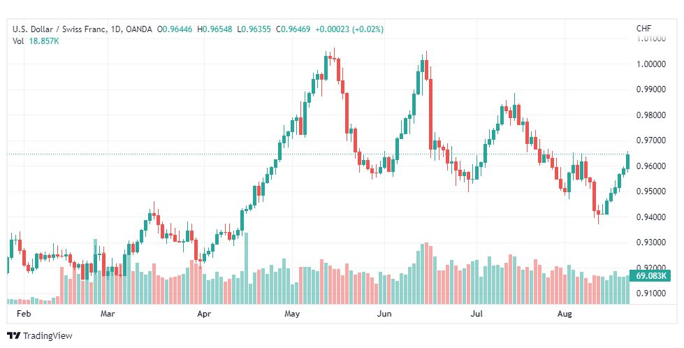 تحليل الدولار فرنك-USD-CHF-23-8-2022