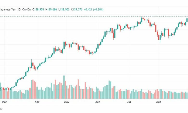 تحليل الدولار ين-USD-JPY-1-9-2022