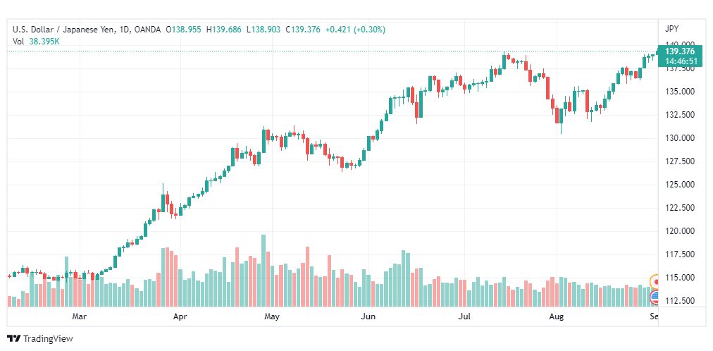 تحليل الدولار ين-USD-JPY-1-9-2022