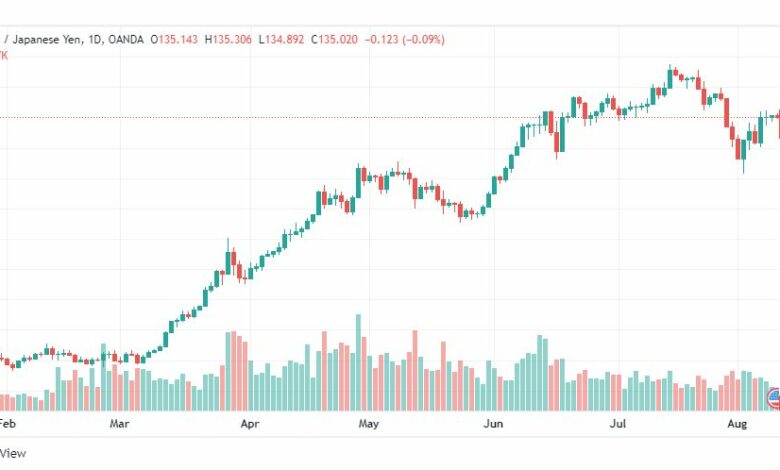 تحليل الدولار ين-USD-JPY-10-8-2022