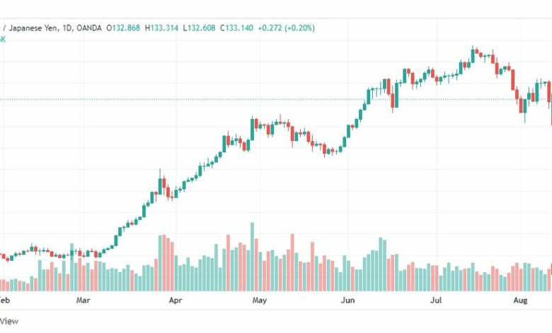 تحليل الدولار ين-USD-JPY-11-8-2022