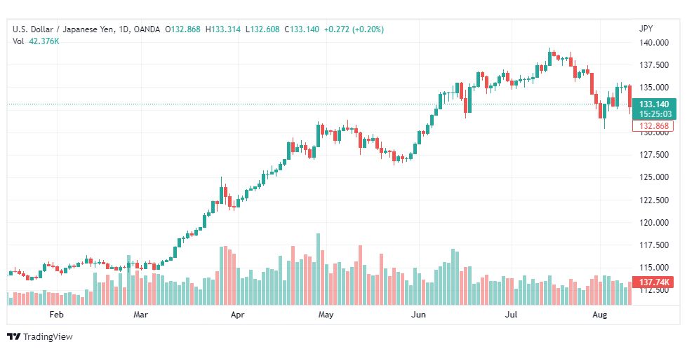 تحليل الدولار ين-USD-JPY-11-8-2022