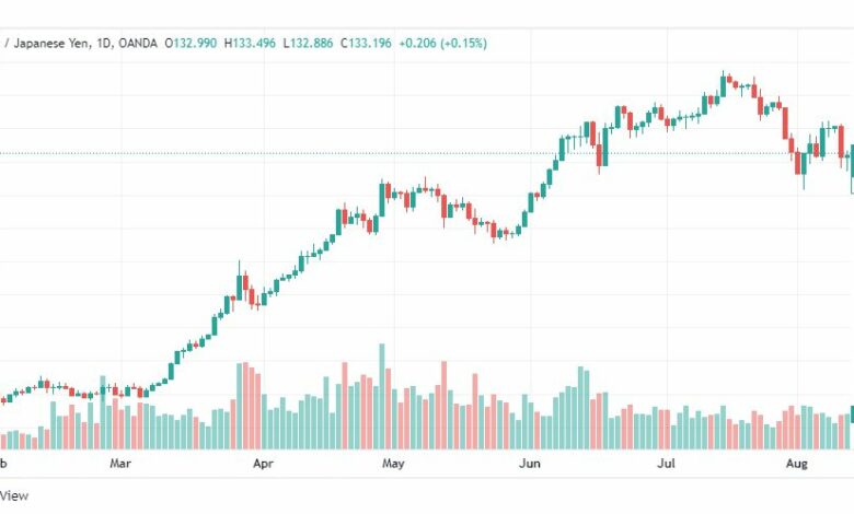 تحليل الدولار ين-USD-JPY-12-8-2022