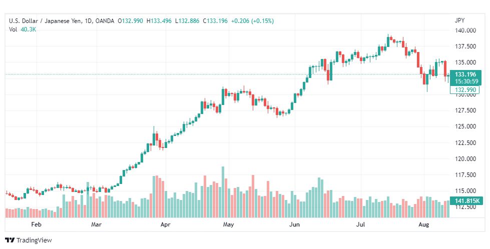 تحليل الدولار ين-USD-JPY-12-8-2022