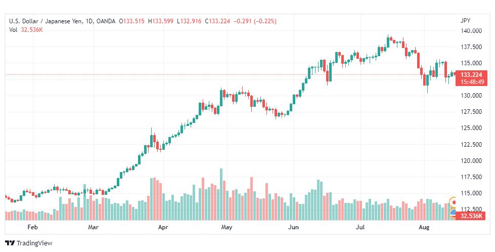 تحليل الدولار ين-USD-JPY-15-8-2022