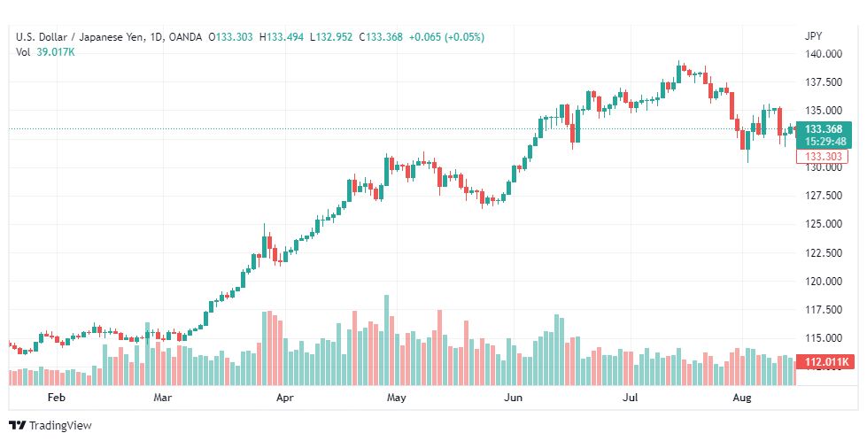 تحليل الدولار ين-USD-JPY-16-8-2022