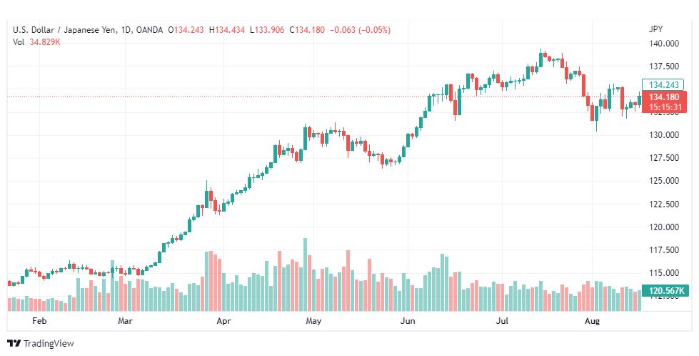 تحليل الدولار ين-USD-JPY-17-8-2022