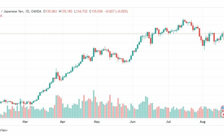 تحليل الدولار ين-USD-JPY-18-8-2022