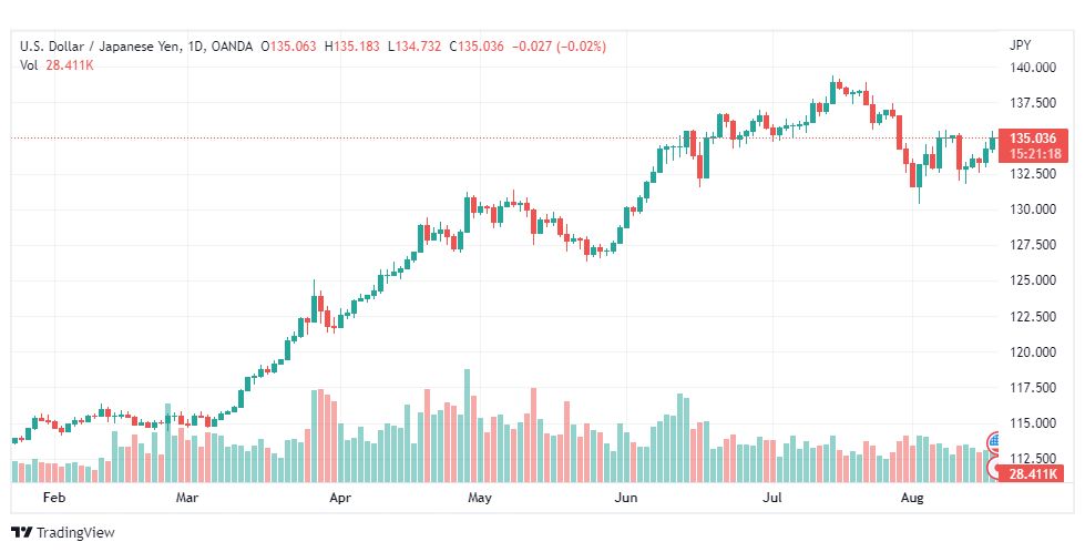 تحليل الدولار ين-USD-JPY-18-8-2022