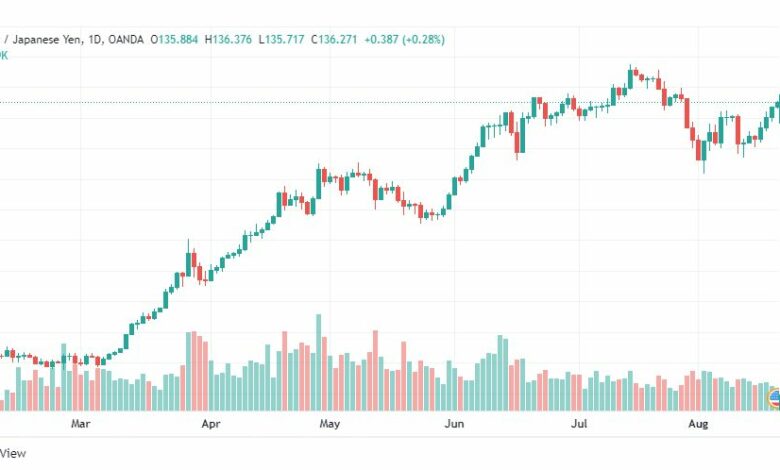 تحليل الدولار ين-USD-JPY-19-8-2022