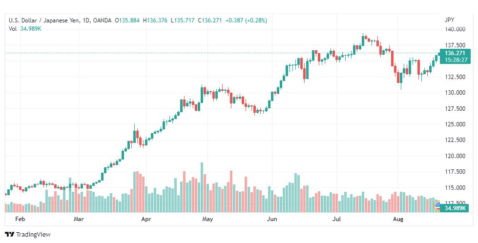 تحليل الدولار ين-USD-JPY-19-8-2022