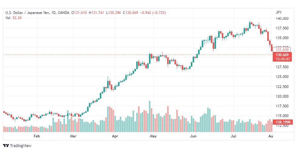 تحليل الدولار ين-USD-JPY-2-8-2022