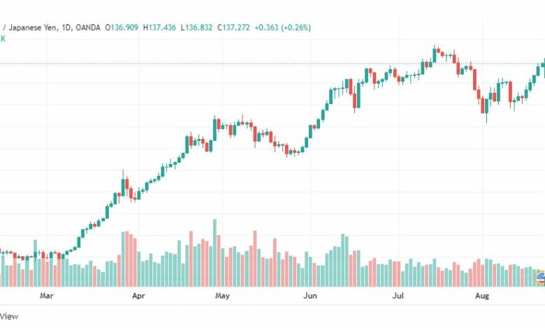 تحليل الدولار ين-USD-JPY-22-8-2022