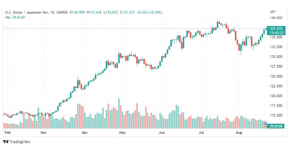 تحليل الدولار ين-USD-JPY-22-8-2022