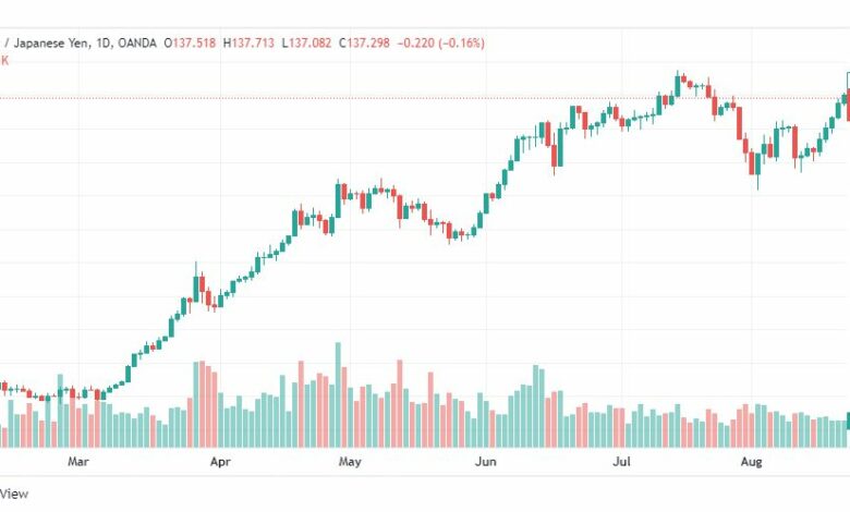 تحليل الدولار ين-USD-JPY-23-8-2022