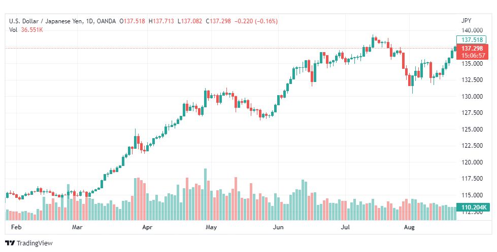 تحليل الدولار ين-USD-JPY-23-8-2022