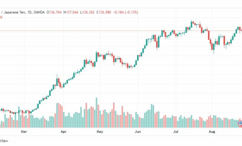 تحليل الدولار ين-USD-JPY-24-8-2022