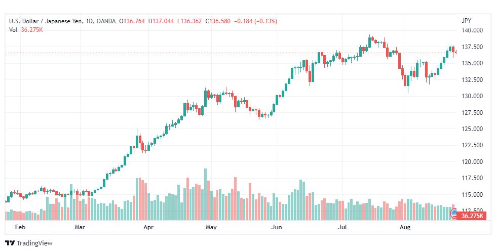 تحليل الدولار ين-USD-JPY-24-8-2022