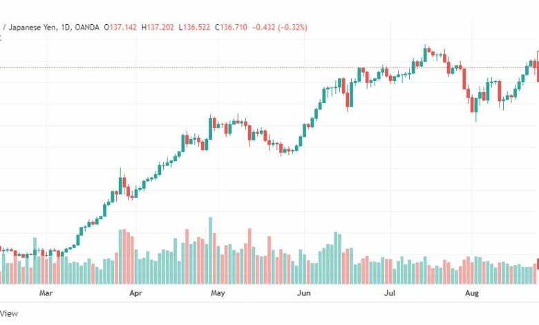 تحليل الدولار ين-USD-JPY-25-8-2022