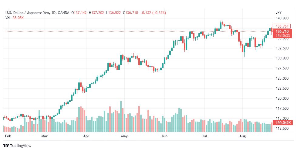 تحليل الدولار ين-USD-JPY-25-8-2022