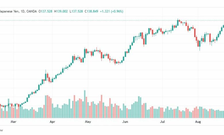 تحليل الدولار ين-USD-JPY-29-8-2022