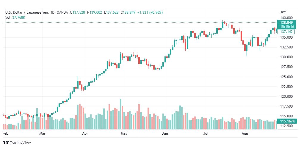 تحليل الدولار ين-USD-JPY-29-8-2022
