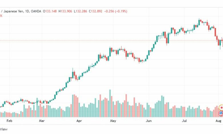 تحليل الدولار ين-USD-JPY-3-8-2022