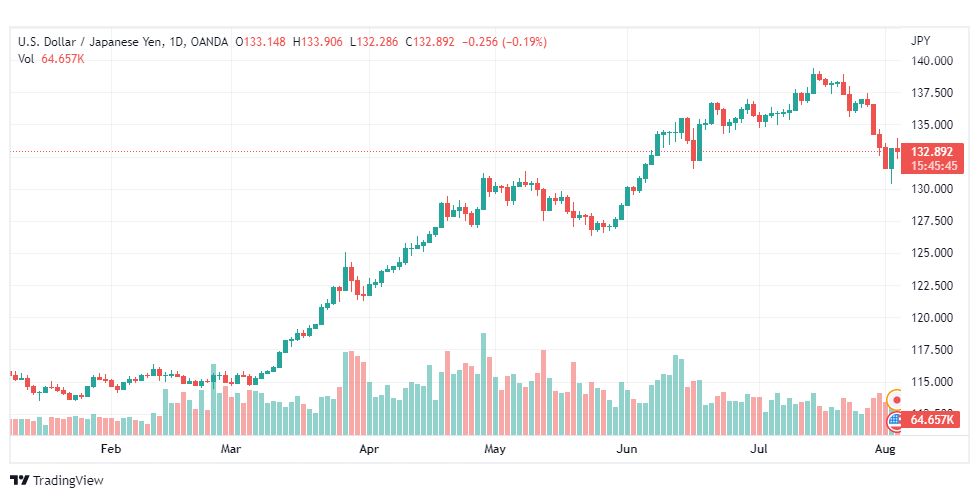 تحليل الدولار ين-USD-JPY-3-8-2022
