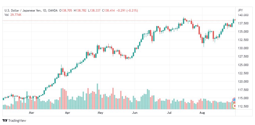 تحليل الدولار ين-USD-JPY-30-8-2022