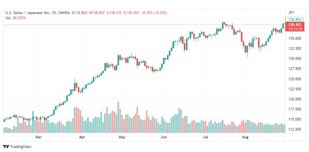 تحليل الدولار ين-USD-JPY-31-8-2022