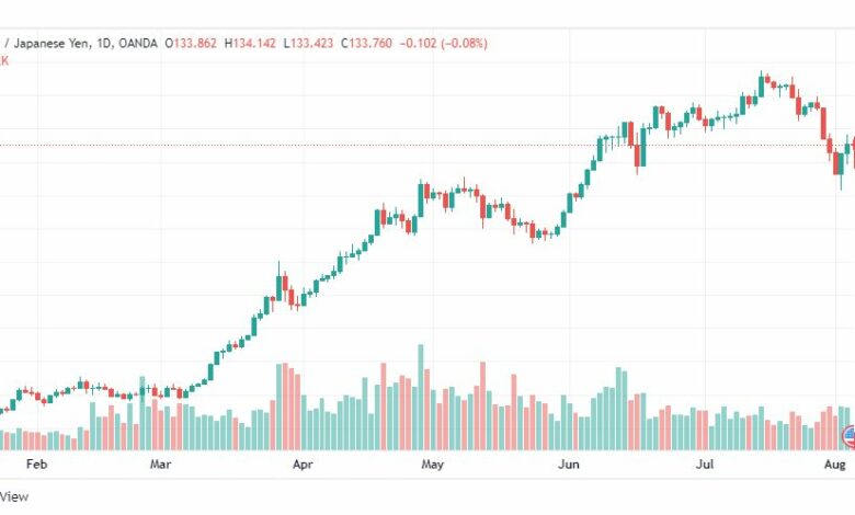 تحليل الدولار ين-USD-JPY-4-8-2022