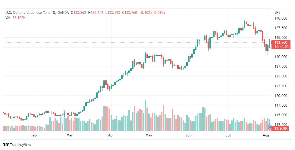تحليل الدولار ين-USD-JPY-4-8-2022