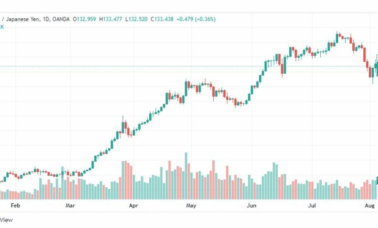 تحليل الدولار ين-USD-JPY-5-8-2022
