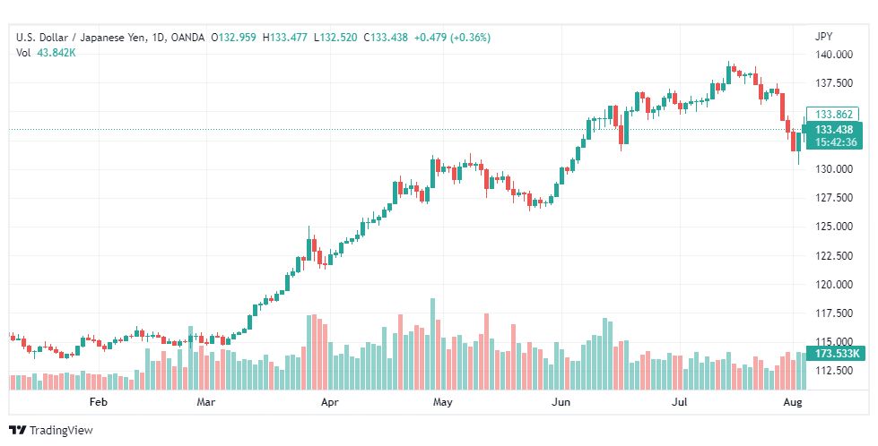 تحليل الدولار ين-USD-JPY-5-8-2022