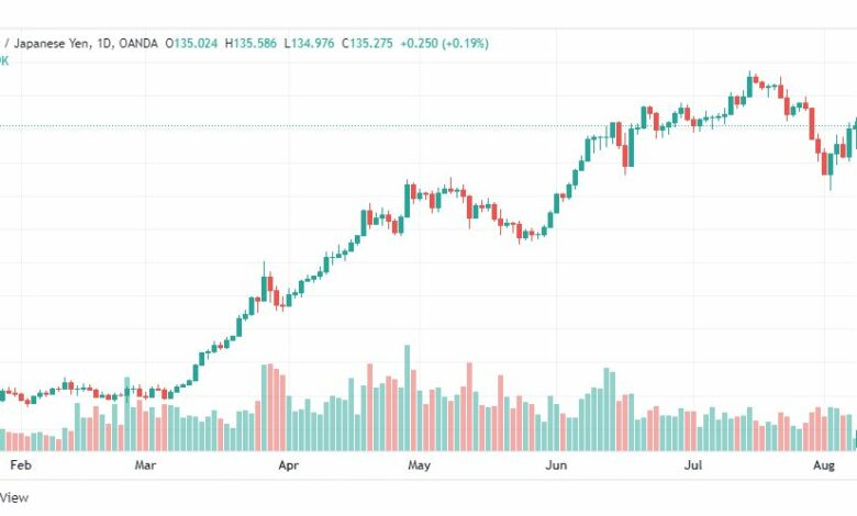 تحليل الدولار ين-USD-JPY-8-8-2022