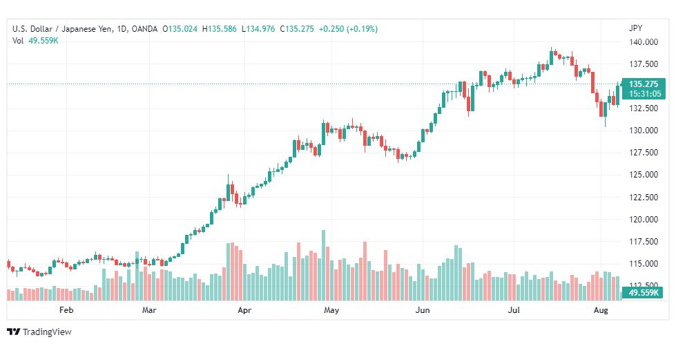 تحليل الدولار ين-USD-JPY-8-8-2022