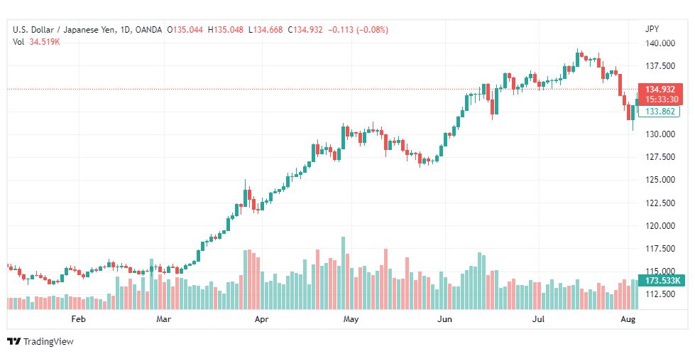 تحليل الدولار ين-USD-JPY-9-8-2022