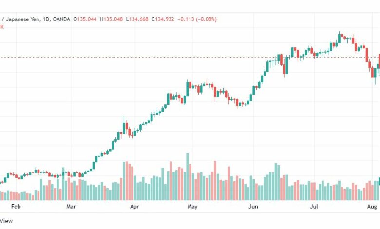 تحليل الدولار ين-USD-JPY-9-8-2022