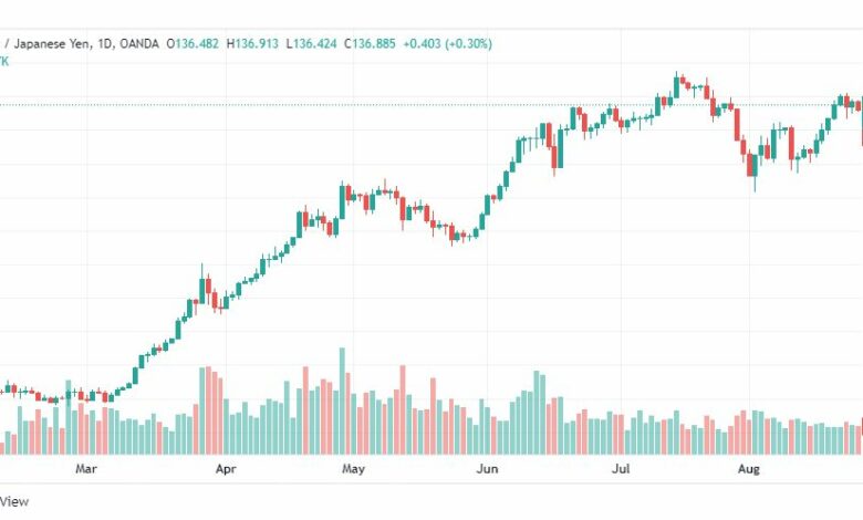 تحليل الدولارين-USD-JPY-26-8-2022