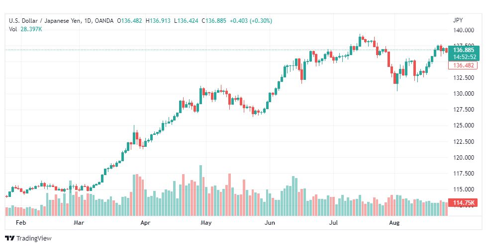 تحليل الدولارين-USD-JPY-26-8-2022