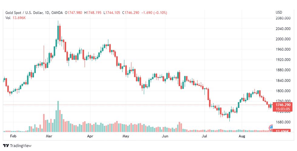 تحليل الذهب-XAUUSD-GOLD-24-8-2022