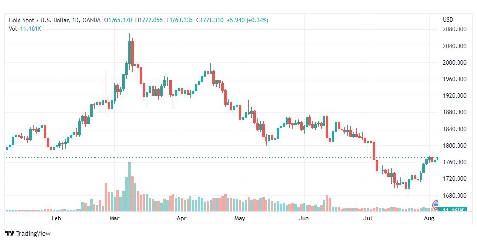 تحليل الذهب-XAUUSD-GOLD-4-8-2022
