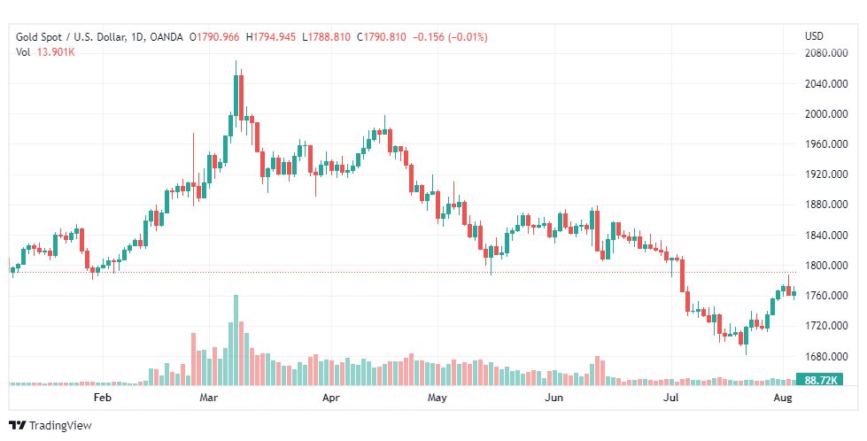 تحليل الذهب-XAUUSD-GOLD-5-8-2022