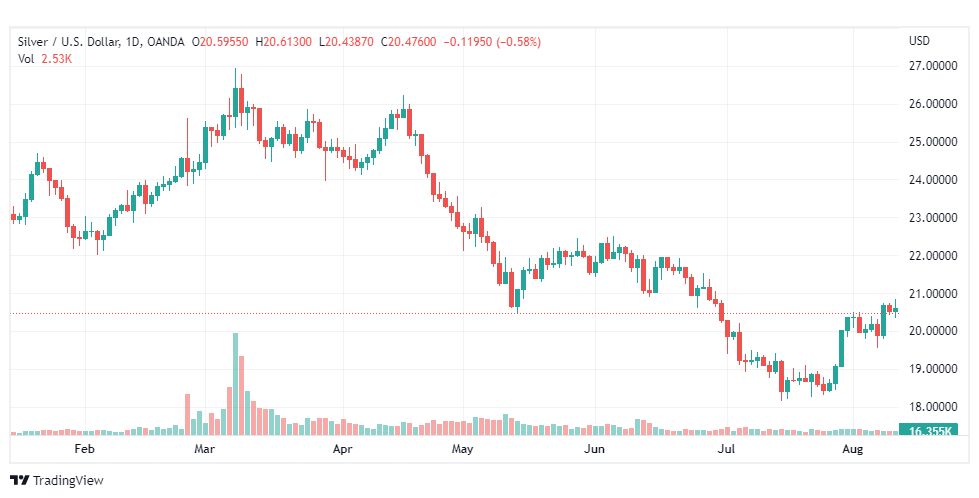 تحليل الفضة-XAGUSD-SILVER-11-8-2022