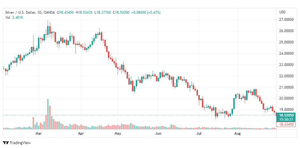 تحليل الفضة-XAGUSD-SILVER-31-8-2022