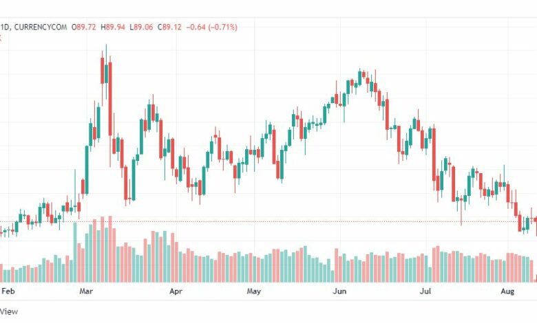 تحليل النفط-CRUDE-OIL-10-8-2022