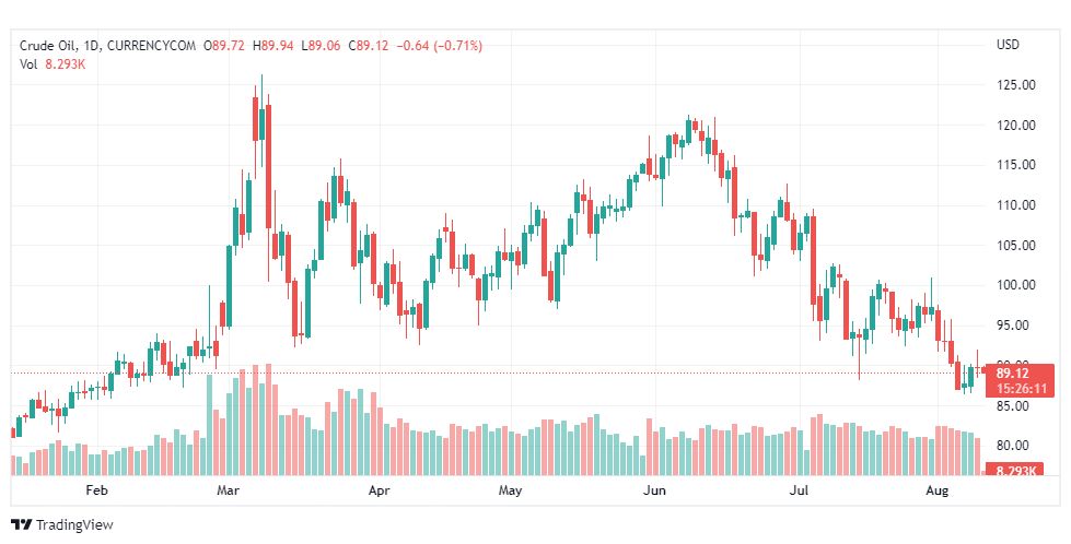 تحليل النفط-CRUDE-OIL-10-8-2022